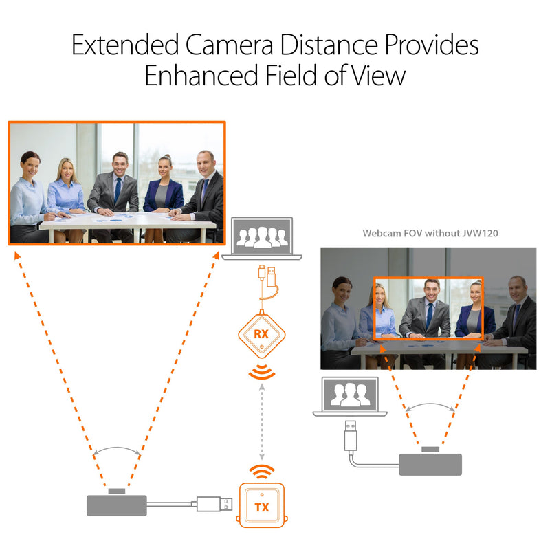 Wireless Extender for USB™ Cameras / Microphones /  Speakers
